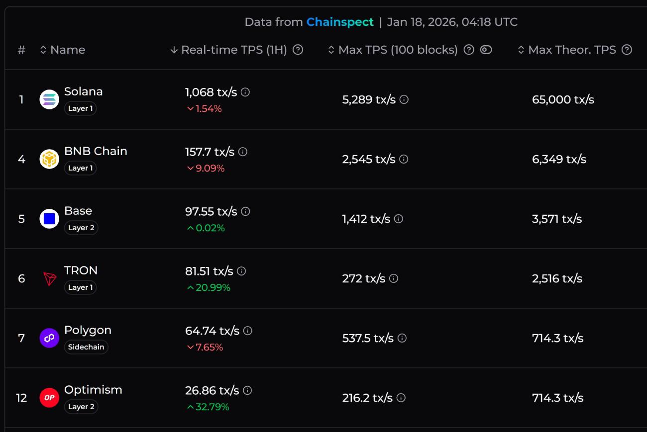 table with fastest blockchains