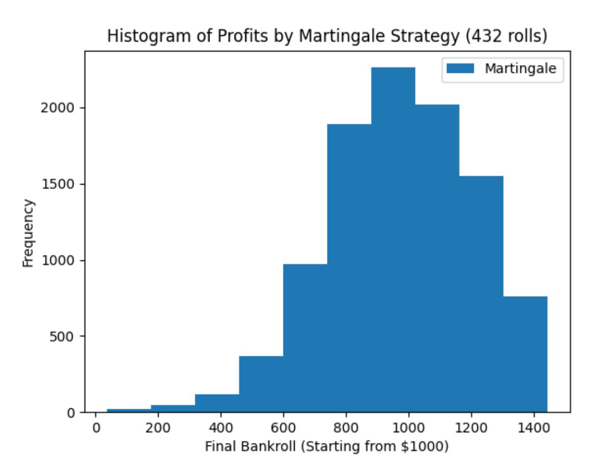 histogram of martingale strategy before loss