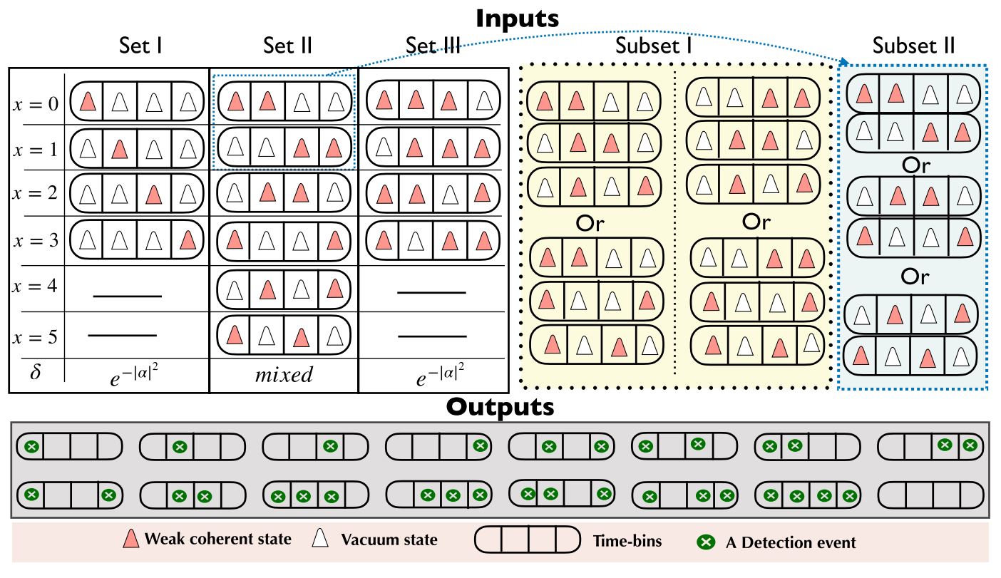 input output configurations four time bin case